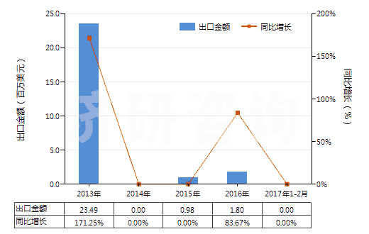 2013-2017年2月中國其他煤(不論是否粉化,但未制成型)(HS27011900)出口總額及增速統(tǒng)計(jì)